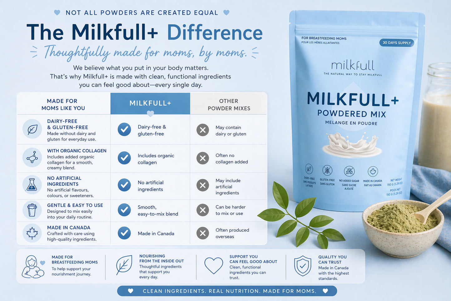 Milkfull™ +  Organic Nourishing Blend for Moms (Gluten-Free & Dairy-Free)